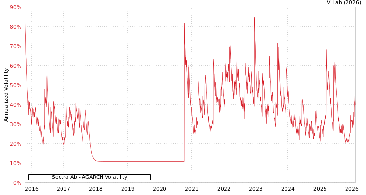 graph of Sectra Ab AGARCH