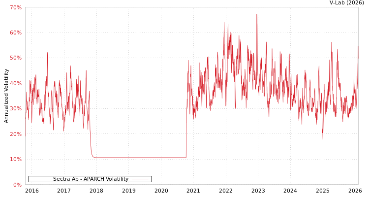 graph of Sectra Ab APARCH