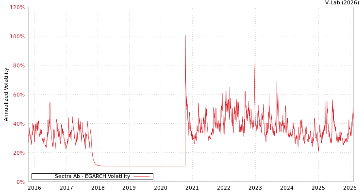graph of Sectra Ab EGARCH