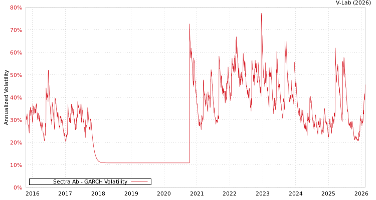 graph of Sectra Ab GARCH