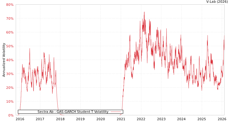 graph of Sectra Ab GAS-GARCH-T