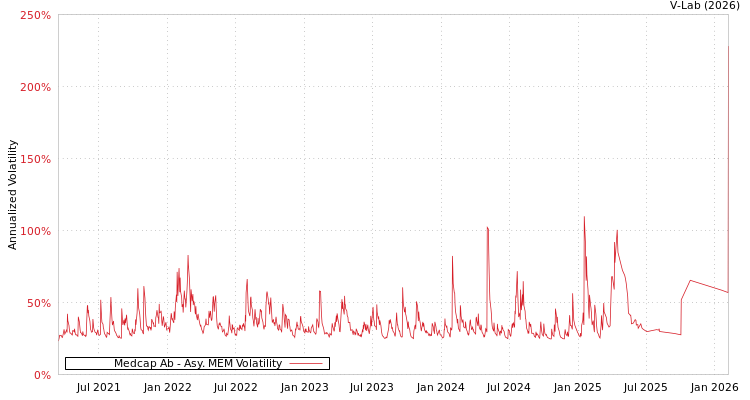 graph of Medcap Ab AMEM