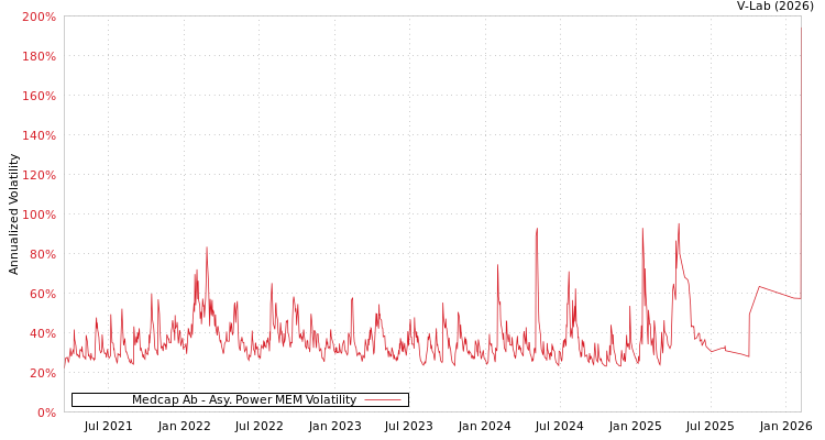 graph of Medcap Ab APMEM