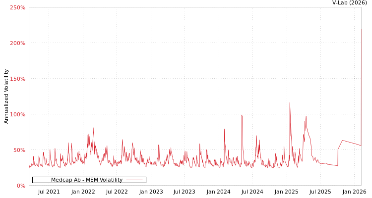 graph of Medcap Ab MEM