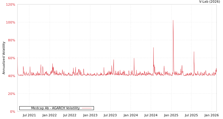 graph of Medcap Ab AGARCH
