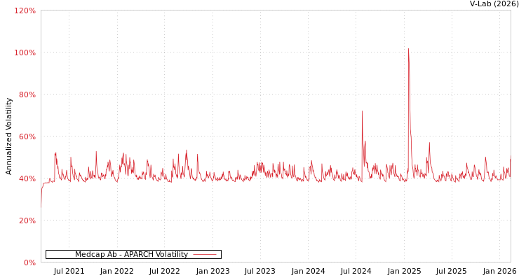 graph of Medcap Ab APARCH
