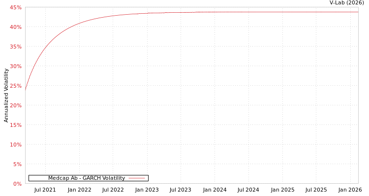 graph of Medcap Ab GARCH
