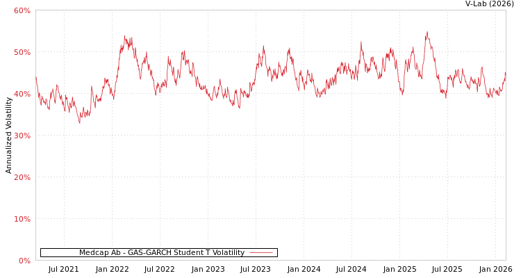 graph of Medcap Ab GAS-GARCH-T