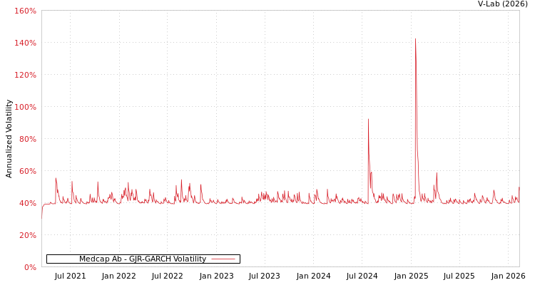 graph of Medcap Ab GJR-GARCH