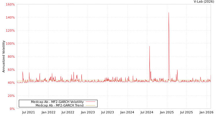 graph of Medcap Ab MF2-GARCH