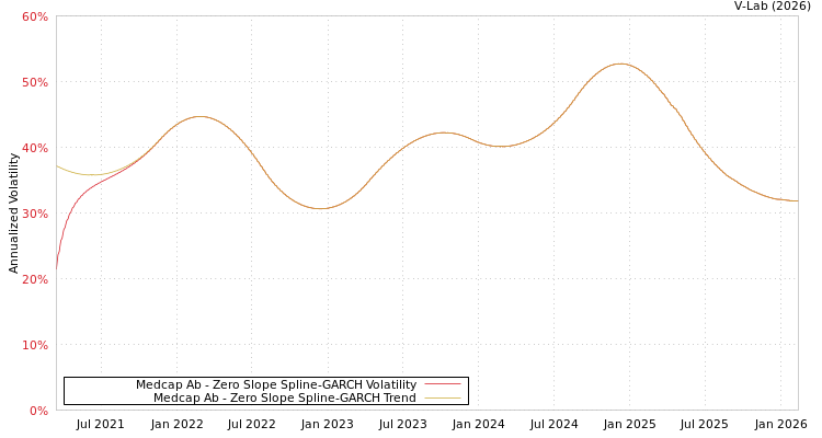 graph of Medcap Ab S0GARCH