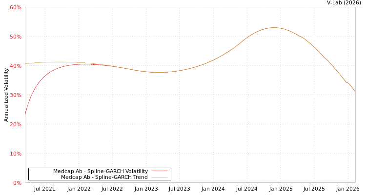 graph of Medcap Ab SGARCH
