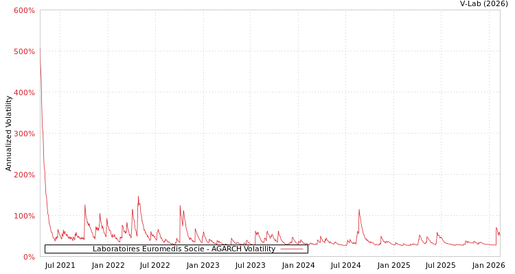 graph of Laboratoires Euromedis Socie AGARCH