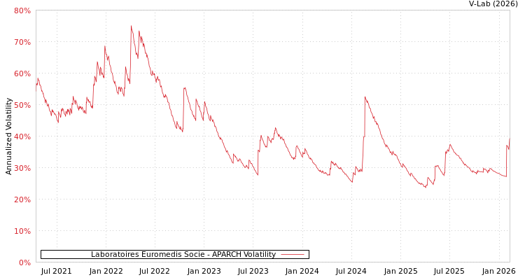 graph of Laboratoires Euromedis Socie APARCH