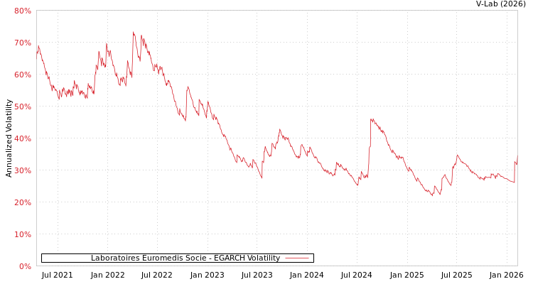 graph of Laboratoires Euromedis Socie EGARCH