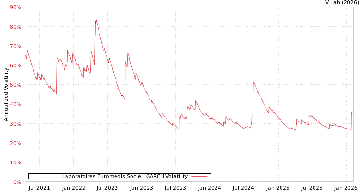 graph of Laboratoires Euromedis Socie GARCH