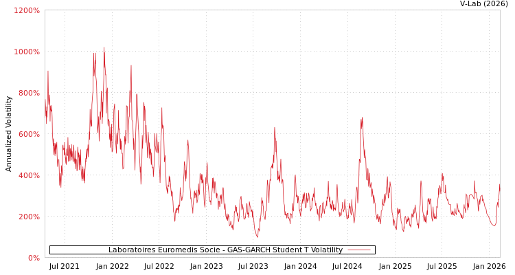 graph of Laboratoires Euromedis Socie GAS-GARCH-T