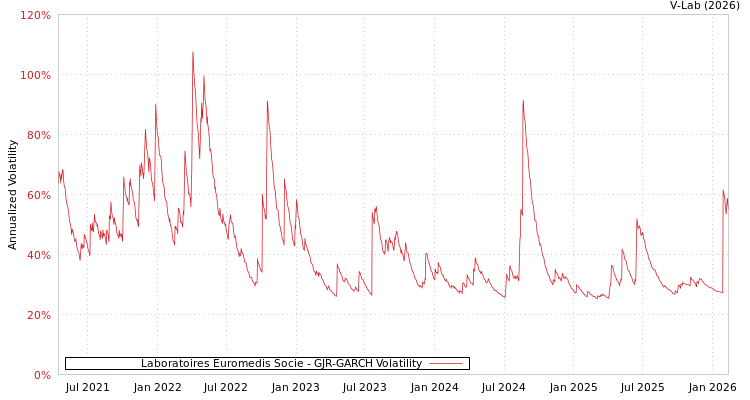 graph of Laboratoires Euromedis Socie GJR-GARCH