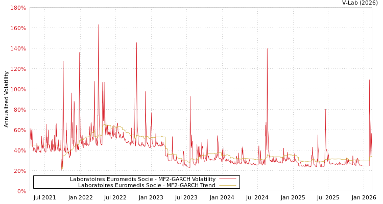 graph of Laboratoires Euromedis Socie MF2-GARCH