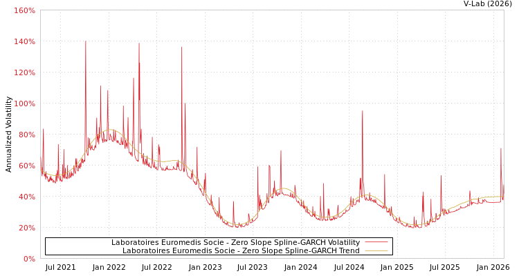 graph of Laboratoires Euromedis Socie S0GARCH