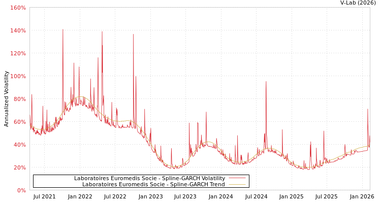 graph of Laboratoires Euromedis Socie SGARCH