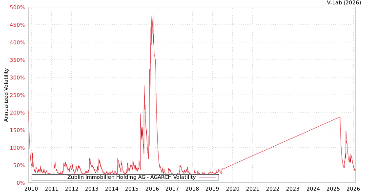 graph of Zublin Immobilien Holding AG AGARCH