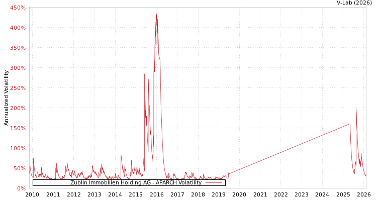 graph of Zublin Immobilien Holding AG APARCH