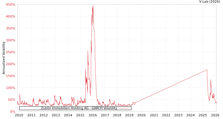 graph of Zublin Immobilien Holding AG GARCH