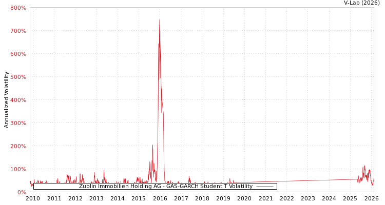 graph of Zublin Immobilien Holding AG GAS-GARCH-T