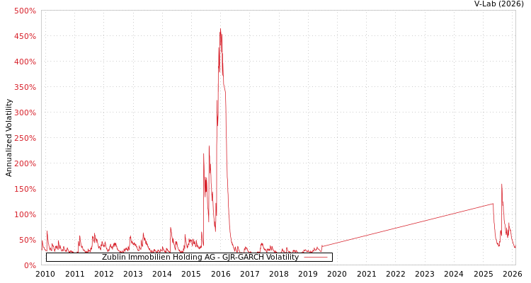 graph of Zublin Immobilien Holding AG GJR-GARCH
