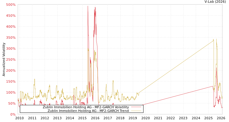 graph of Zublin Immobilien Holding AG MF2-GARCH