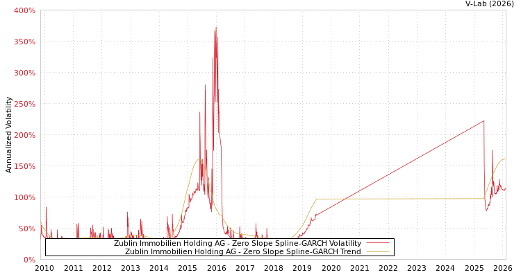 graph of Zublin Immobilien Holding AG S0GARCH