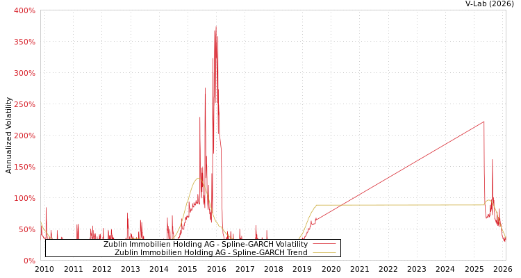 graph of Zublin Immobilien Holding AG SGARCH