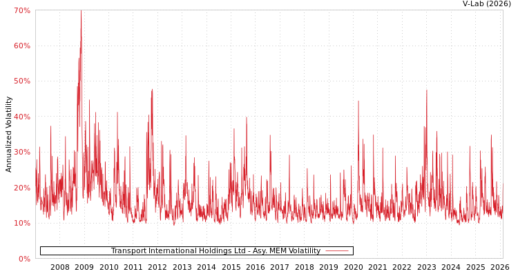 graph of Transport International Holdings Ltd AMEM