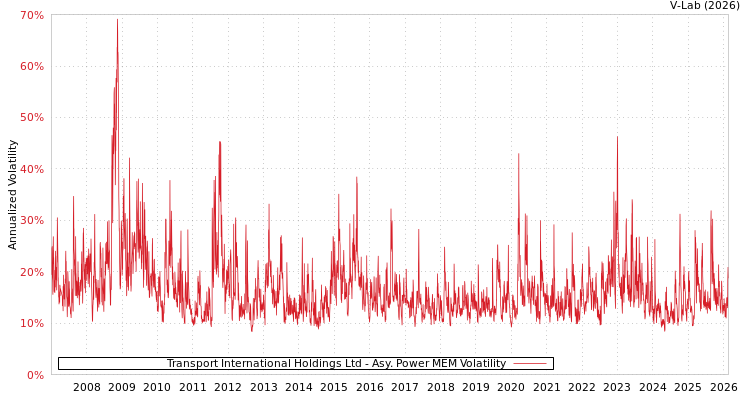 graph of Transport International Holdings Ltd APMEM