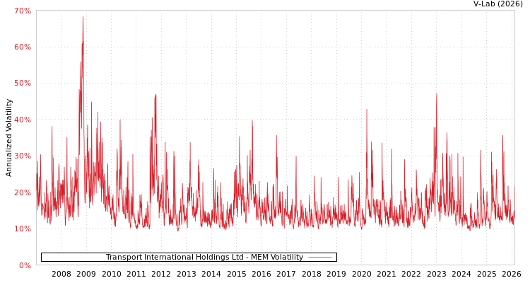 graph of Transport International Holdings Ltd MEM