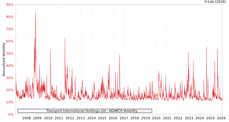 graph of Transport International Holdings Ltd AGARCH