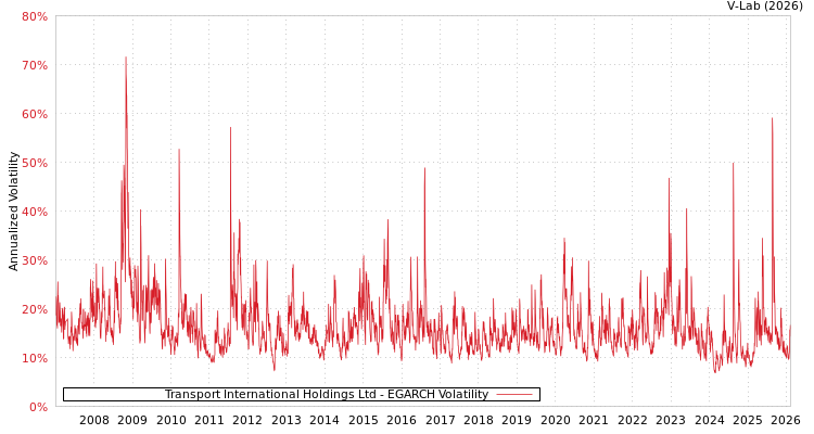 graph of Transport International Holdings Ltd EGARCH