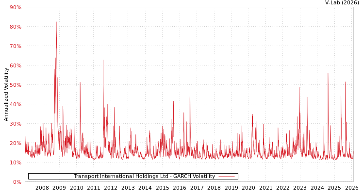 graph of Transport International Holdings Ltd GARCH