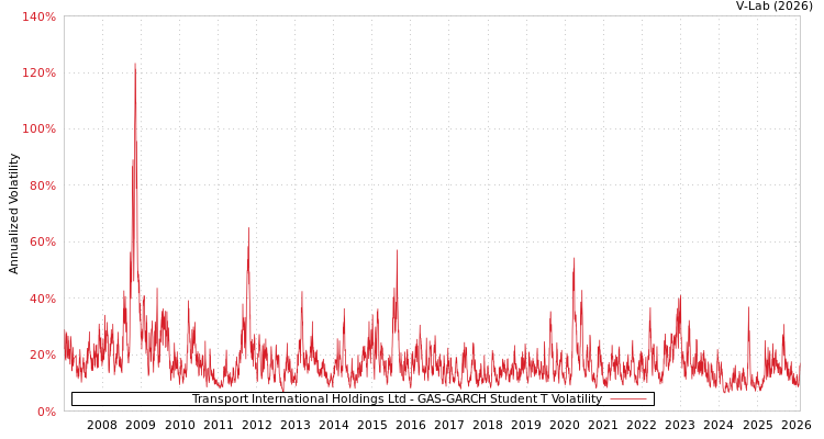graph of Transport International Holdings Ltd GAS-GARCH-T
