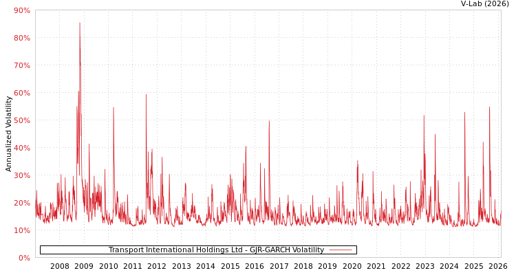 graph of Transport International Holdings Ltd GJR-GARCH