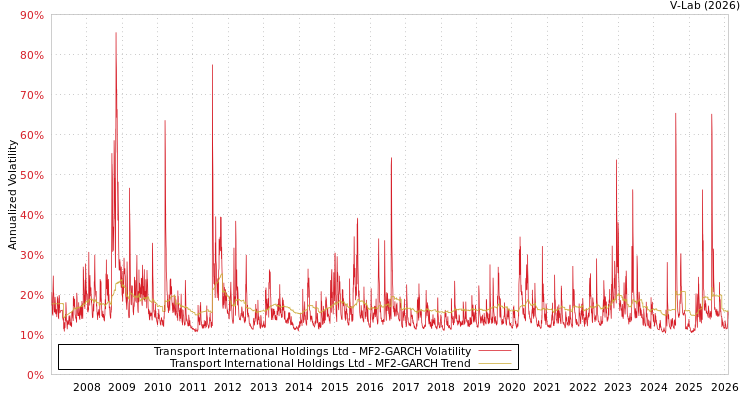 graph of Transport International Holdings Ltd MF2-GARCH