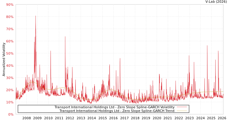 graph of Transport International Holdings Ltd S0GARCH