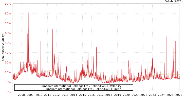 graph of Transport International Holdings Ltd SGARCH