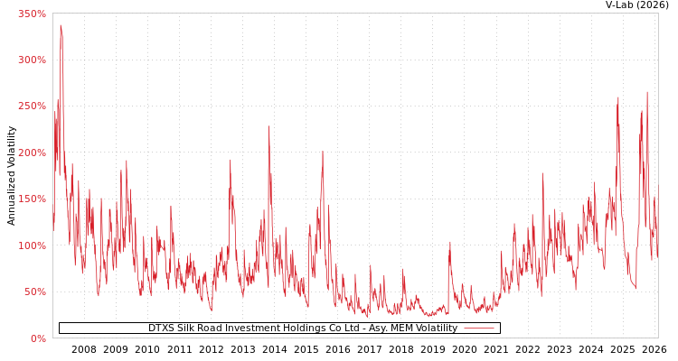 graph of DTXS Silk Road Investment Holdings Co Ltd AMEM