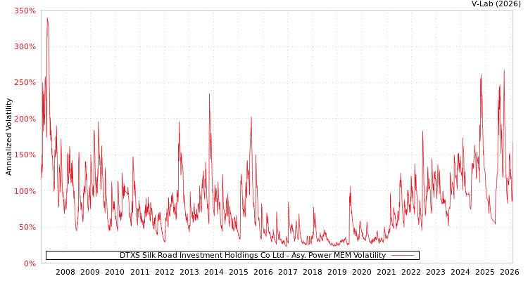 graph of DTXS Silk Road Investment Holdings Co Ltd APMEM