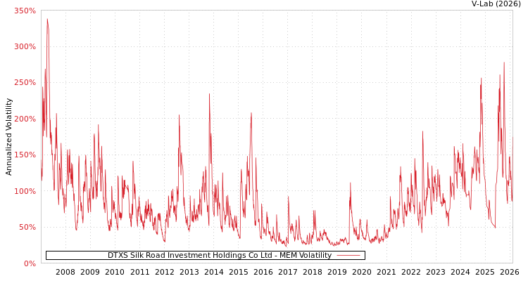 graph of DTXS Silk Road Investment Holdings Co Ltd MEM