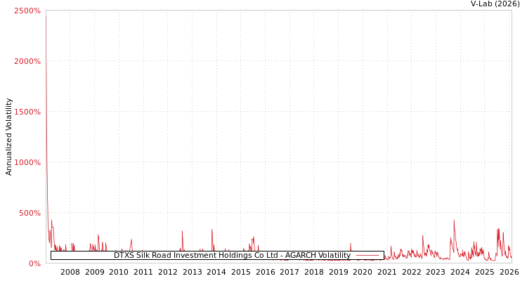 graph of DTXS Silk Road Investment Holdings Co Ltd AGARCH