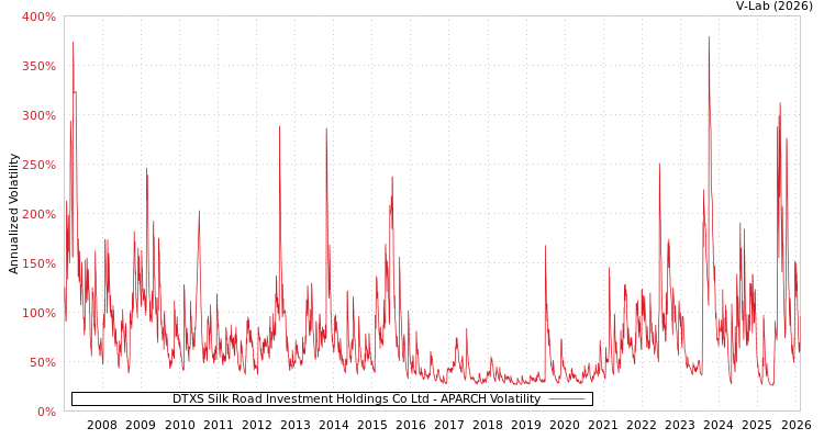graph of DTXS Silk Road Investment Holdings Co Ltd APARCH