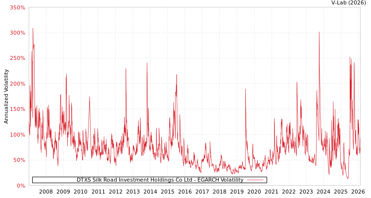 graph of DTXS Silk Road Investment Holdings Co Ltd EGARCH